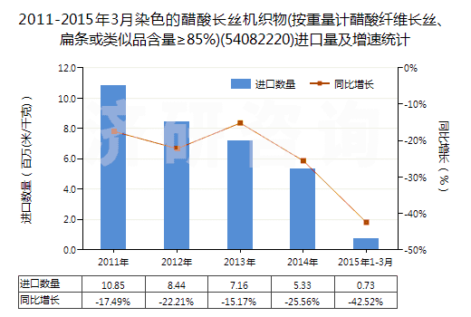 2011-2015年3月染色的醋酸長絲機(jī)織物(按重量計(jì)醋酸纖維長絲、扁條或類似品含量≥85%)(54082220)進(jìn)口量及增速統(tǒng)計(jì)